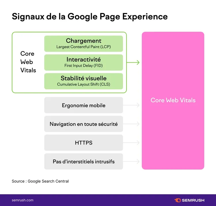 Signaux expérience page Google Core Web Vitals diagramme
