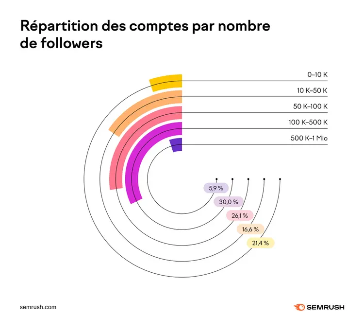 Graphique répartition comptes par nombre followers: 500K-1Mio 5,9%, max 30%