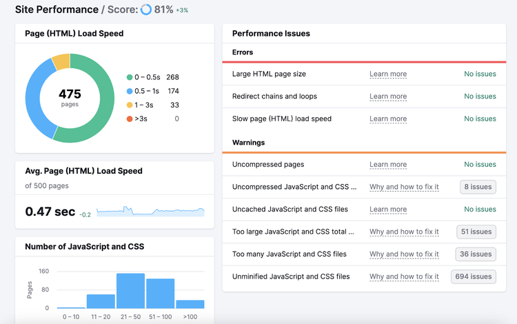 Une section du tableau de bord "Performance du site" dans l'Audit du site