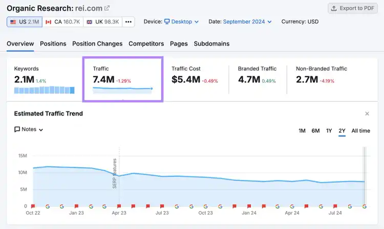 rei.com a enregistré 7,4 millions de trafic en septembre 2024