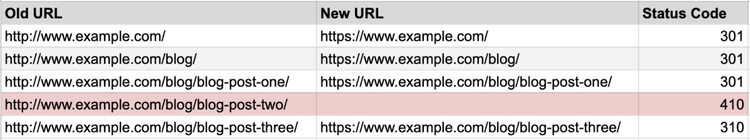 Une section de map d'URL, montrant les colonnes de l'ancienne URL, de la nouvelle URL et du code d'état