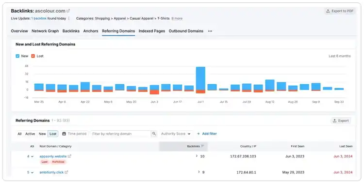 Vérification des rapports de Semrush Copilot