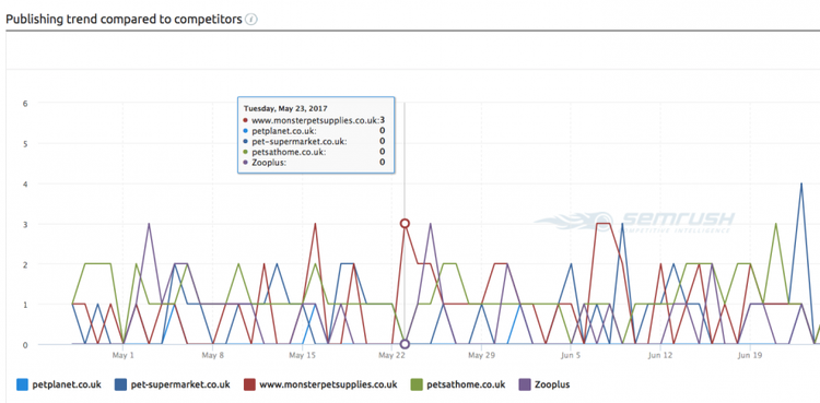Graphique en courbes comparant tendances de publication de petsathome.co.uk et concurrents