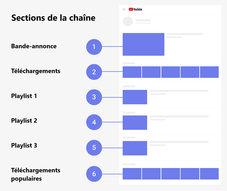 Sections d'une chaîne YouTube