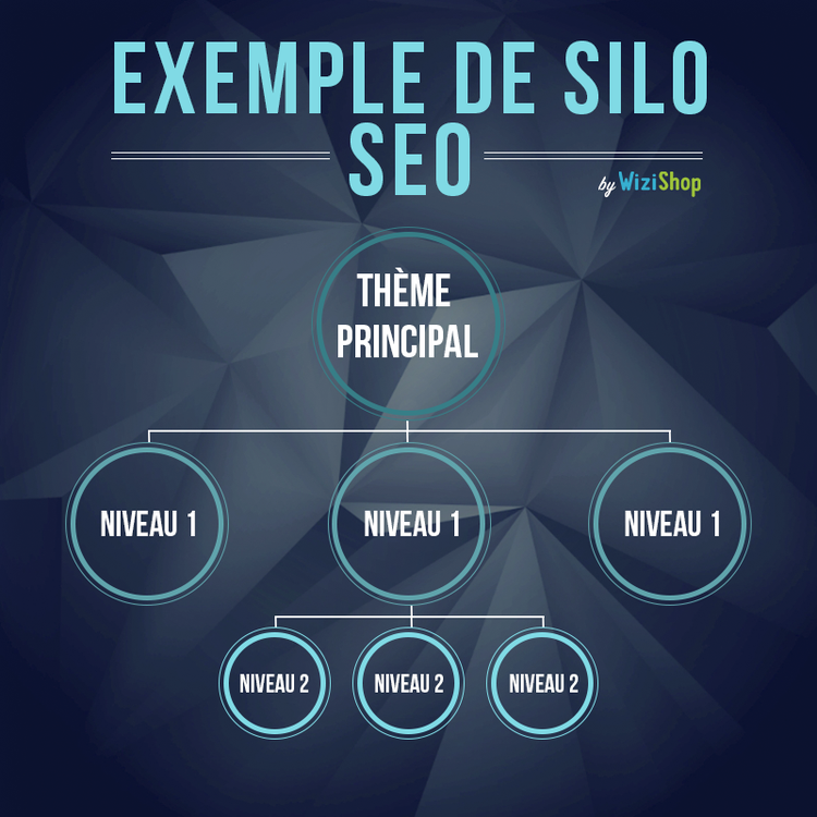 Diagrama estructura silo SEO tema principal niveles 1 y 2