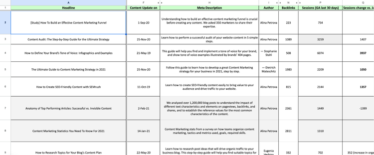 Exemple de feuille de calcul avec des métriques pour chaque URL dans le cadre d'un audit de contenu
