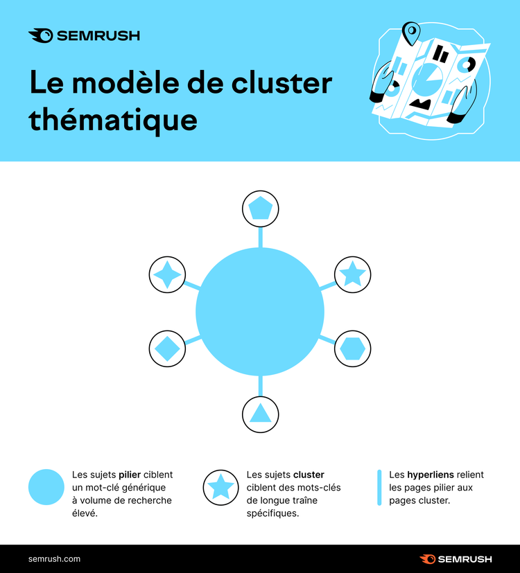 Le modèle du topic cluster