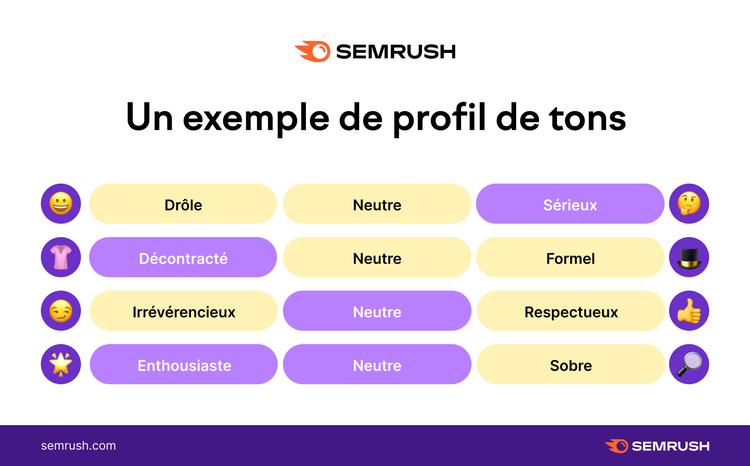 Un exemple de profil de tons