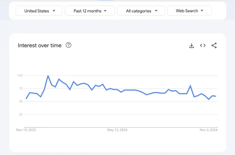 Le graphique de l'intérêt montre une ligne assez stable au fil du temps