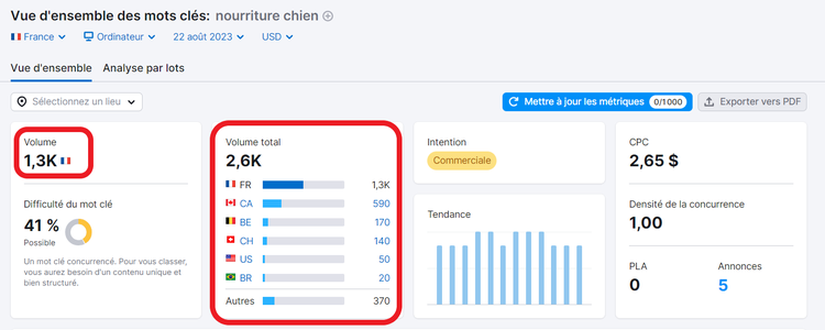 Volume d'un mot clé au niveau régional ou mondial dans Vue d'ensemble des mots clés de Semrush