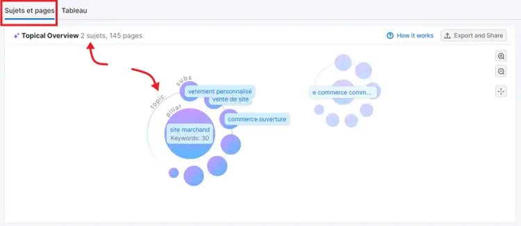 Sujets et Pages dans carte mentale pour stratégie de contenu