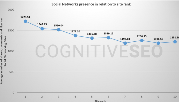 Graphique corrélation présence réseaux sociaux et classement site: 1723 à 1231