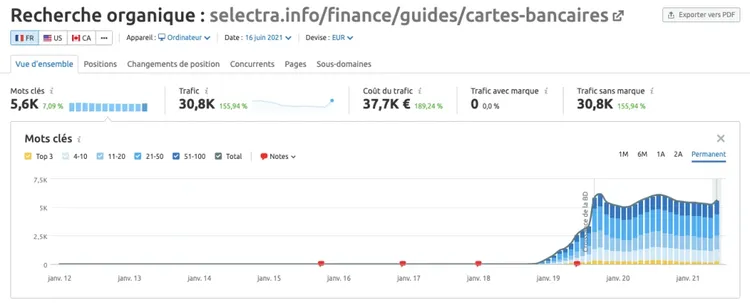 Semrush recherche organique pour selectra.info montrant 5.6K visites et 30.8K trafic