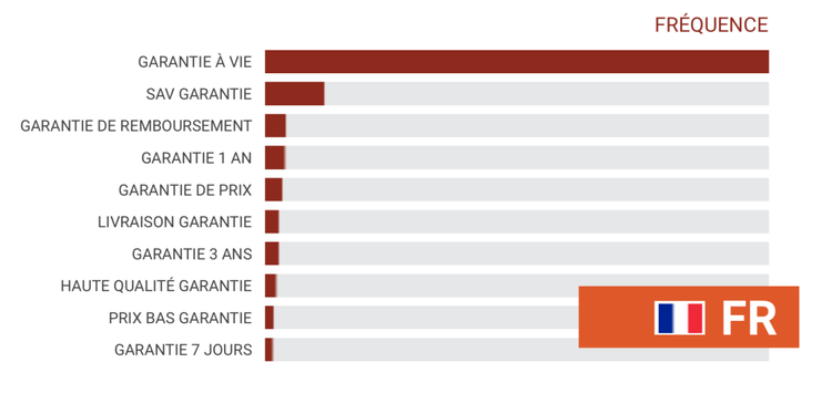 Fréquence expressions garantie dans annonces: Garantie à vie, SAV Garantie