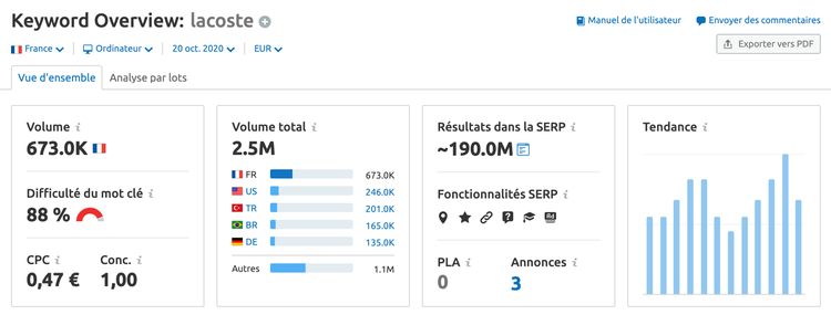 Semrush Keyword Overview lacoste 673.0K volume 2.5M total 88% difficulté