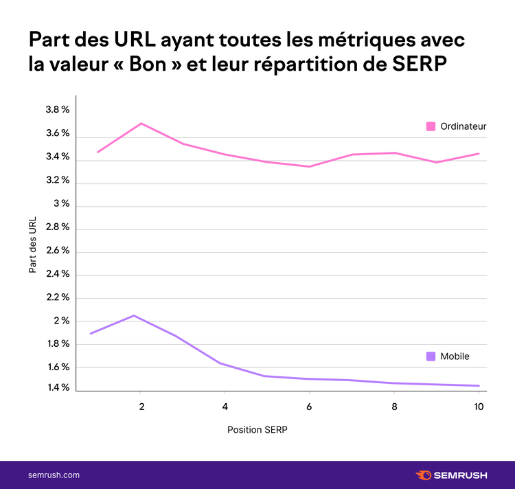Graphique part URL bonnes métriques répartition SERP
