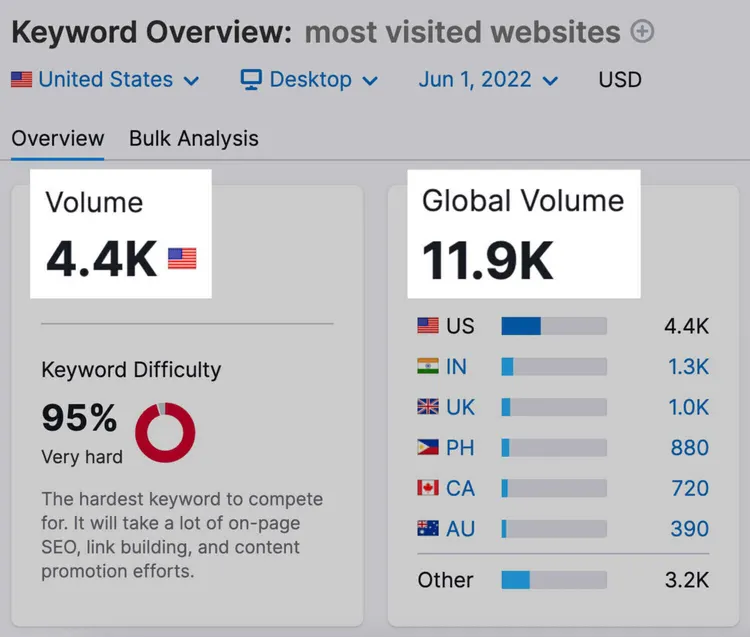 Vue d'ensemble des mots clés de Semrush