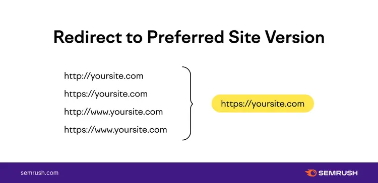 Diagramme redirection URL montrant variantes dirigees vers https://yoursite.com version preferee
