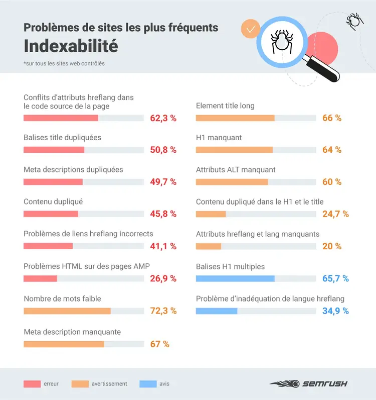 Différents types d'erreurs d'indexabilité et leur fréquence