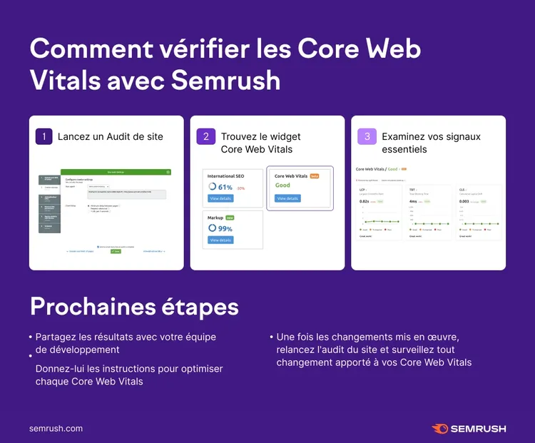 Étapes vérifier Core Web Vitals Semrush audit analyse