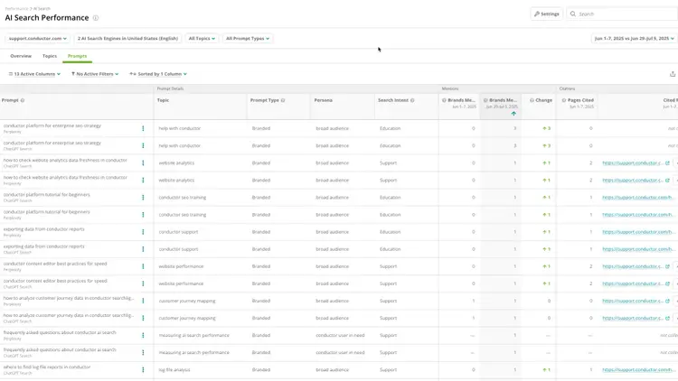 Le rapport sur les performances de la recherche IA dans Conductor fournit des informations détaillées sur les invites suivies.