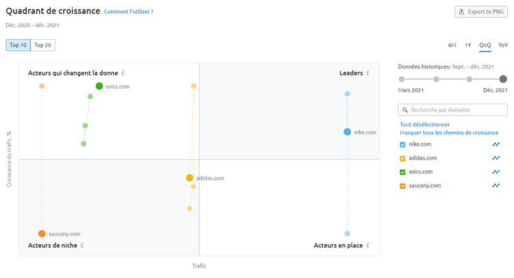 Semrush Market Explorer Quadrant de croissance