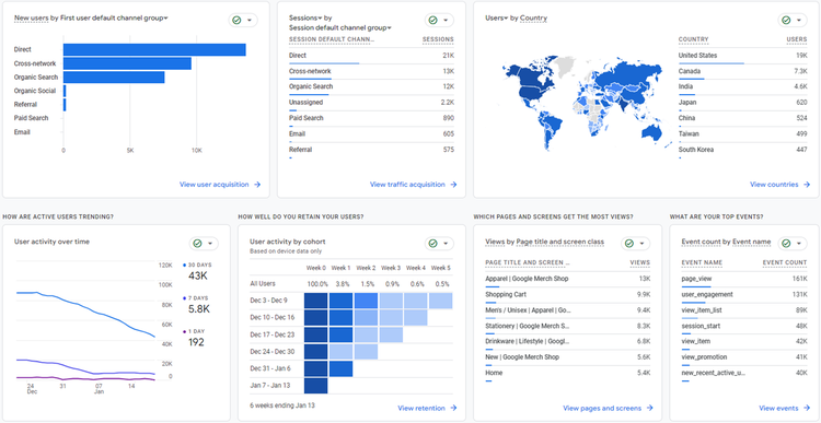 Un tableau de bord dans Google Analytics montrant les informations sur les visiteurs du site Web