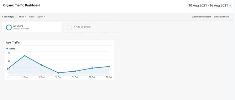 Google Analytics dashboard mis à jour avec de nouveaux widgets
