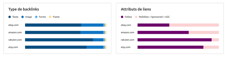 Graphique types de backlinks et attributs de lien par domaine
