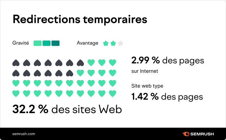 Rapport Semrush 32.2% sites utilisent redirections temporaires avec gravité