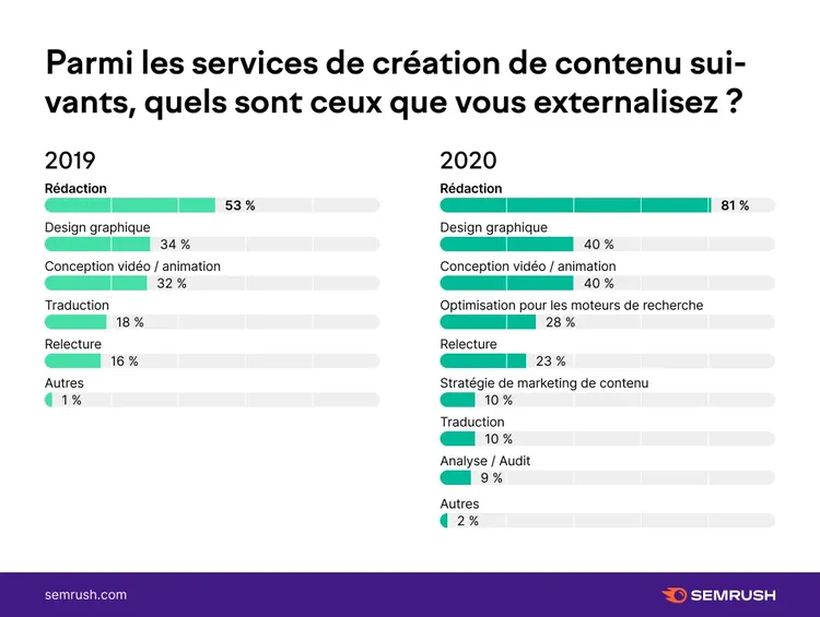 Graphique barres services externalisés rédaction design
