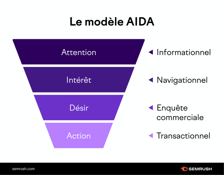 AIDA et intention de l’utilisateur