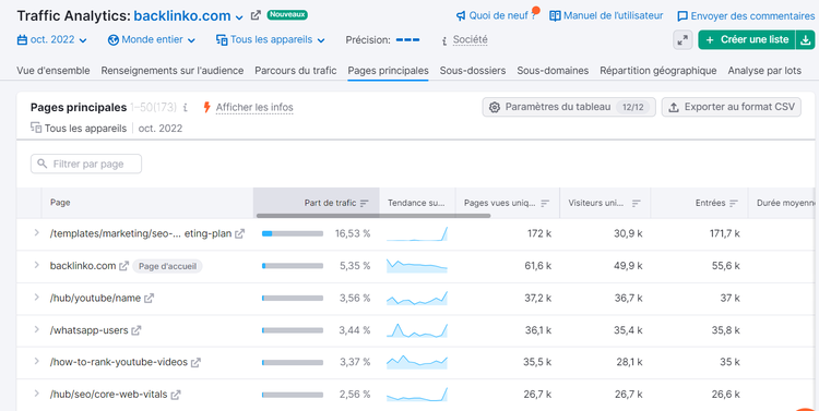Traffic Analytics de Semrush, pages les plus performantes