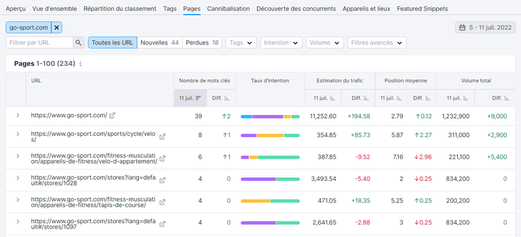 Suivi de position, Pages, Semrush