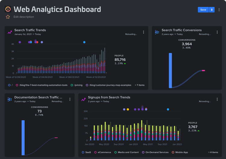 tableau de bord d’analytique web de Woopra