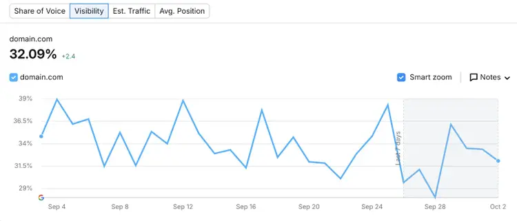 Semrush graphique Share of Voice domain 32.09% avec volatilité septembre-octobre