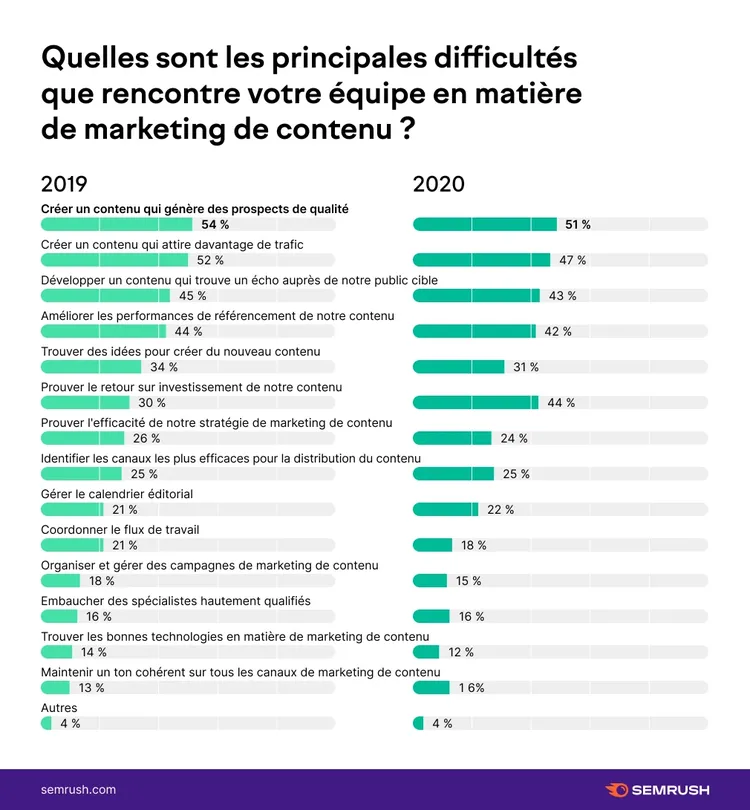 Graphique barres défis marketing contenu 2019 vs 2020
