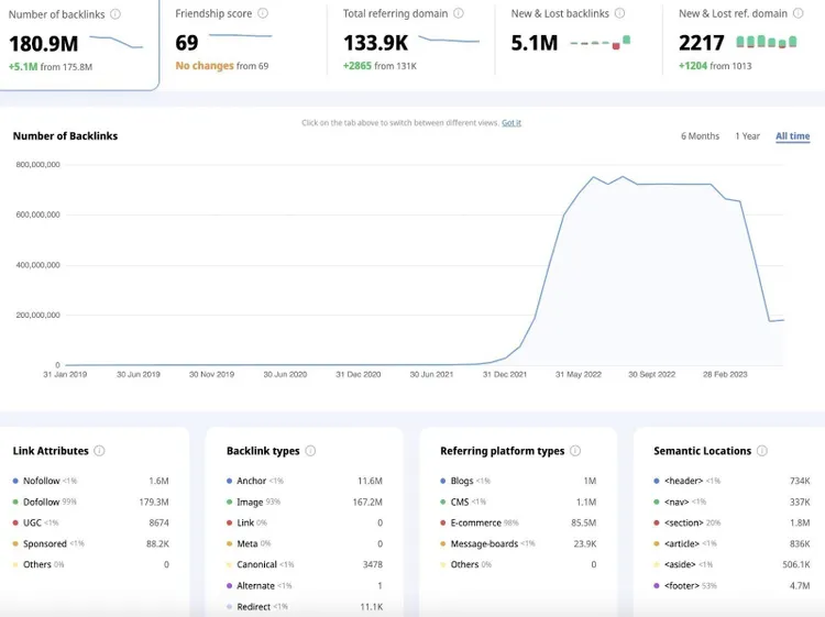 un exemple de tableau de bord dans le Backlink Checker