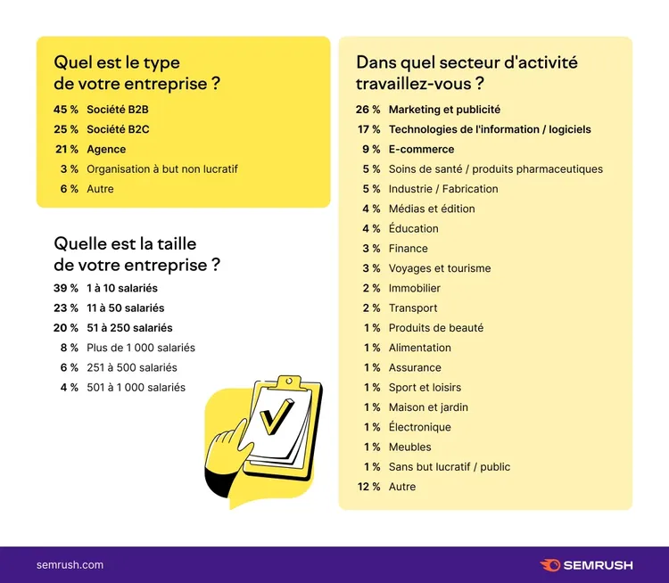 Méthodologie étude 1500 agences marketing B2B B2C