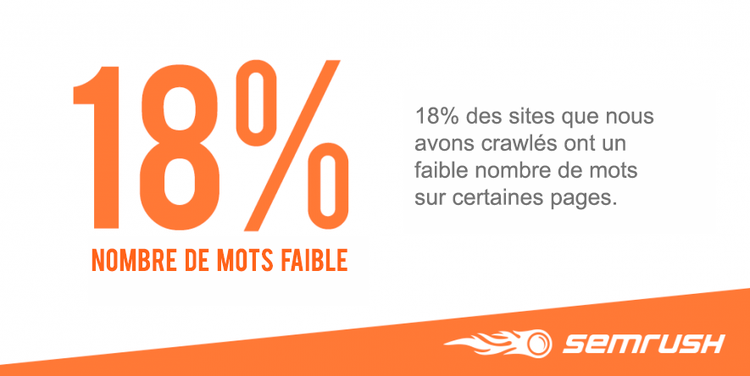 Infografía Semrush: 18% sitios con bajo número palabras