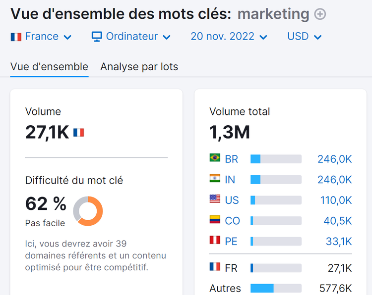 Vue d'ensemble des mots clés, difficulté du mot clé élevée
