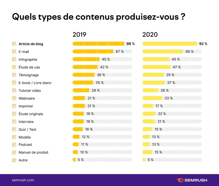 Graphique barres types contenu blog email infographie