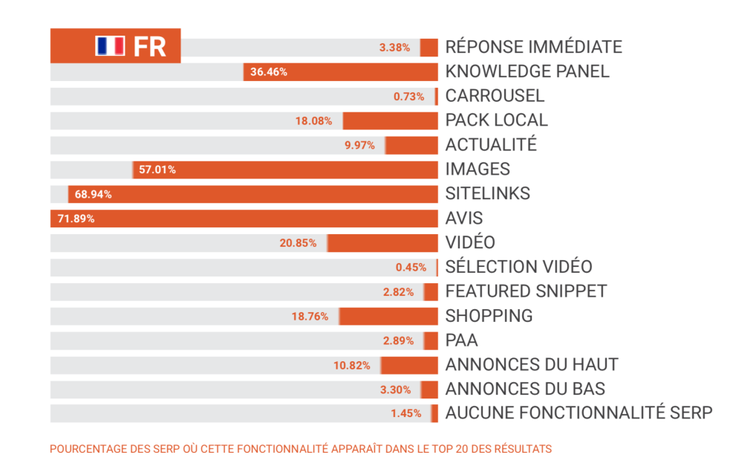 Graphique barres fonctionnalités SERP France: Avis 71,89%, Images 68,94%, Sitelinks 57,01%