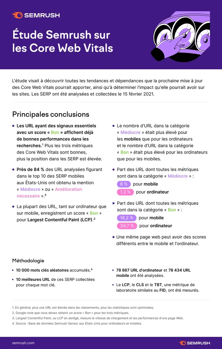 Etude Semrush Core Web Vitals conclusions principales