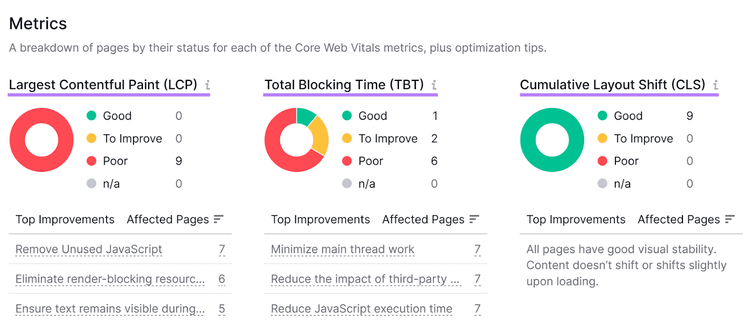 Tableau de bord des indicateurs de l'outil Site Audit présentant trois graphiques circulaires pour les Core Web Vitals, avec un statut codé par couleur et des conseils d'amélioration.