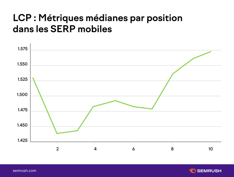 Graphique LCP métriques médianes par position SERP