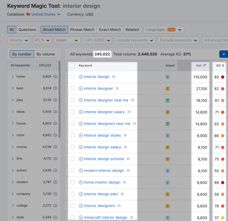 L'outil Keyword Magic Tool a généré plus de 245 000 idées de mots-clés organiques pour la recherche "décoration d'intérieur".