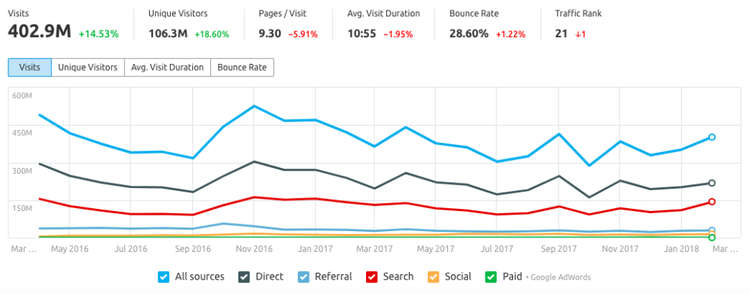 SEMrush Analyse du trafic