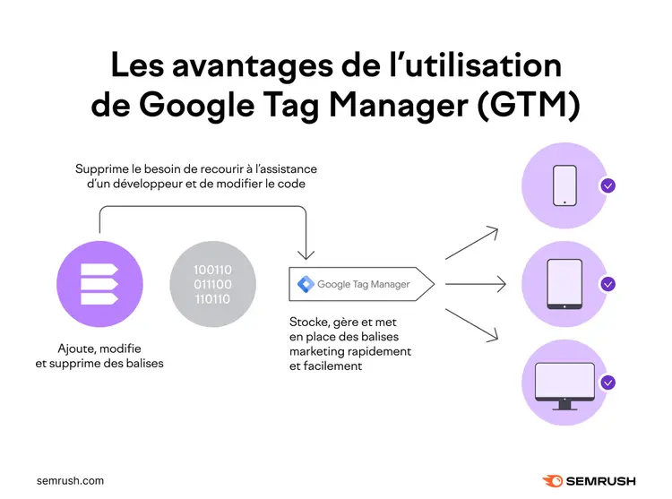 benefits of using gtm