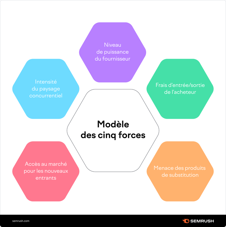 modèle des cinq forces